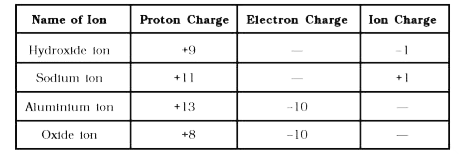 An atom changes to a charged particle called ion if it loses or gains electrons. The charge on an ion is the charge on electrons plus charge on protons. Now, write the missing information in the table given below: