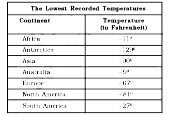 The table shows the lowest recorded temperatures for each continent. Write the continents in order from the lowest recorded temperature to the highest recorded temperature.