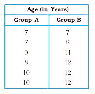 Age (in years) of 6 children of two groups are recorded as below:       (a) Find the mode and range for each group.   (b) Find the range and mode if the two groups are combined together