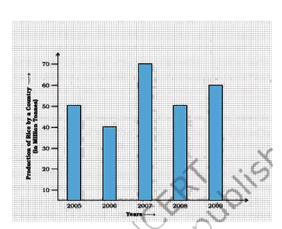 Study the bar graph given below and answer the questions that follow.      (a) What information does the above bar graph represent?   (b) In which year was production the least?   (c) After which year was the maximum rise in the production?   (d) Find the average production of rice during the 5 years.   (e) Find difference of rice production between years 2006 and 2008.