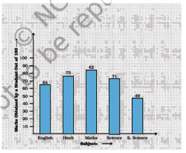 Study the bar graph given below and answer the questions that follow        (a) What information is depicted from the bar graph?   (b) In which subject is the student very good?   (c) Calculate the average marks of the student.   (d) If 75 and above marks denote a distinction, then name the subjects in which the student got distinction.   (e) Calculate the percentage of marks the student got out of 500.