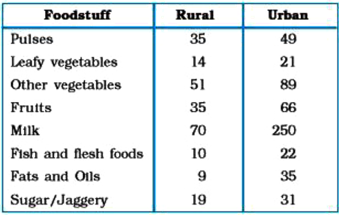 The following table shows the average intake of nutrients in calories by rural and urban groups in a particular year. Using a suitable scale for the given data, draw a double bar graph to compare the data.
