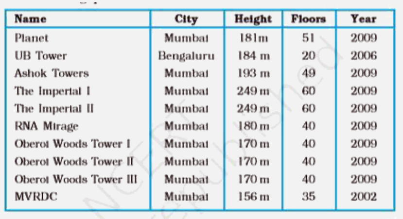 Below is a list of 10 tallest buildings in India.   This list ranks buildings in India that stand at least 150m (492 ft.) tall, based on standard height measurement. This includes spires and architectural details but does not include antenna marks. Following data is given as per the available information till 2009. Since new buildings are always under construction, go on-line to check new taller buildings.   Use the information given in the table about sky scrapers to answer the following questions:      (a) Find the height of each storey of the three tallest buildings and write them in the following table:      (b) The average height of one storey for the buildings given in (a) is   (c) Which city in this list has the largest percentage of skyscrappers? What is the percentage?   (d) What is the range of data?   (e) Find the median of the data.   (f) Draw a bar graph for given data.