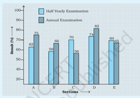 The double bar graph given below compares the
class-averages in half yearly and annual examinations
of 5 sections of Class VII.
  Can you compare the ratio of difference  of results of sections  B and D ?