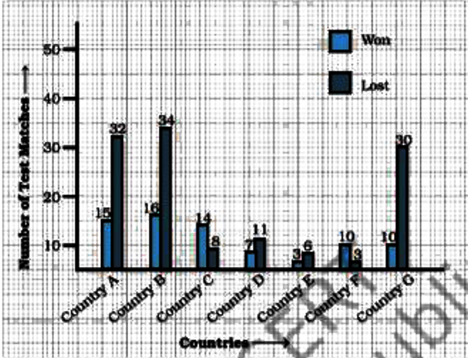 The following double bar graph represents test matches results summary for Cricket Team of country X against different countries:       Use the bar graph to answer the following questions:   (a) Which country has managed maximum wins against country X?   (b) The difference between the number of matches won and lost is highest for which country against country X?   (c) Number of wins of country E is the same as number of losses of which country against country X?