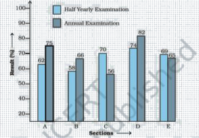 The double bar graph given below compares the class-averages in half yearly and annual examinations of 5 sections of Class VII.       Observe the graph carefully and tell which section showed the most improvement and by how much?