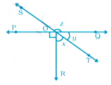 In Fig. 5.25, lines PQ and ST intersect at O. If  anglePOR = 90^(@) and x : y = 3 : 2, then z is equal to