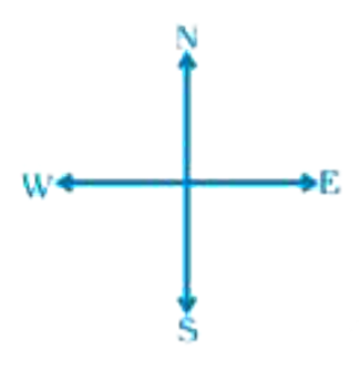 The angles between North and East and North and West are