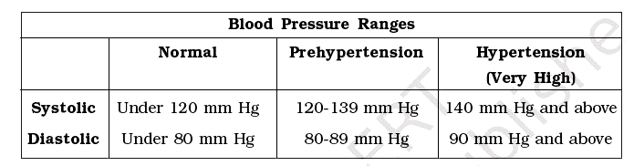 Health Application   A doctor reports blood pressure in millimetres of mercury (mm Hg) as a ratio of systolic blood pressure to diastolic blood pressure (such as 140 over 80). Systolic pressure is measured when the heart beats, and diastolic pressure is measured when it rests. Refer to the table of blood pressure ranges for adults.      Manohar is a healthy 37 years old man whose blood pressure is in the normal category.   Calculate an approximate ratio of systolic to diastolic blood pressures in the normal range.