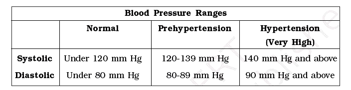 Health Application   A doctor reports blood pressure in millimetres of mercury (mm Hg) as a ratio of systolic blood pressure to diastolic blood pressure (such as 140 over 80). Systolic pressure is measured when the heart beats, and diastolic pressure is measured when it rests. Refer to the table of blood pressure ranges for adults.      Manohar is a healthy 37 years old man whose blood pressure is in the normal category.   If Manohar’s systolic blood pressure is 102 mm Hg, use the ratio from part (a) to predict his diastolic blood pressure.