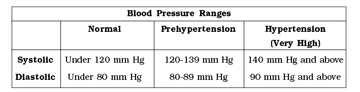 Health Application   A doctor reports blood pressure in millimetres of mercury (mm Hg) as a ratio of systolic blood pressure to diastolic blood pressure (such as 140 over 80). Systolic pressure is measured when the heart beats, and diastolic pressure is measured when it rests. Refer to the table of blood pressure ranges for adults.      Manohar is a healthy 37 years old man whose blood pressure is in the normal category.   Calculate ratio of average systolic to average diastolic blood pressure in the prehypertension category.