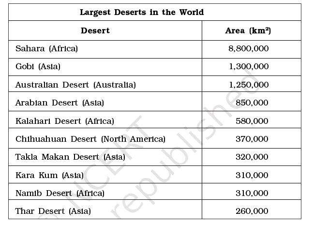 Earth Science: The table lists the world’s 10 largest deserts.      What are the mean, median and mode of the areas listed?