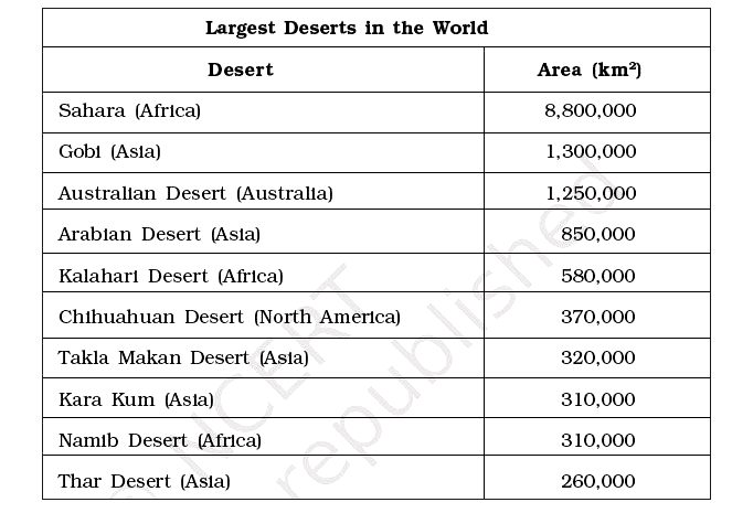 Earth Science: The table lists the world’s 10 largest deserts.      How many times the size of the Gobi Desert is the Namib Desert?