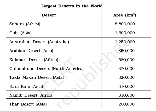 Earth Science: The table lists the world’s 10 largest deserts.      What percentage of the deserts listed are in Asia?