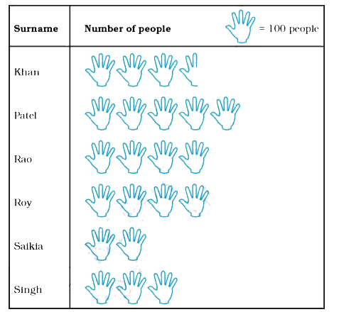 Following pictograph represents some surnames of people listed in the telephone directory of a city      Observe the pictograph and answer the following questions:    How many people have surname ‘Roy’?