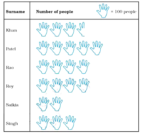 Following pictograph represents some surnames of people listed in the telephone directory of a city      Observe the pictograph and answer the following questions:    Which surname appears the maximum number of times in the telephone directory?