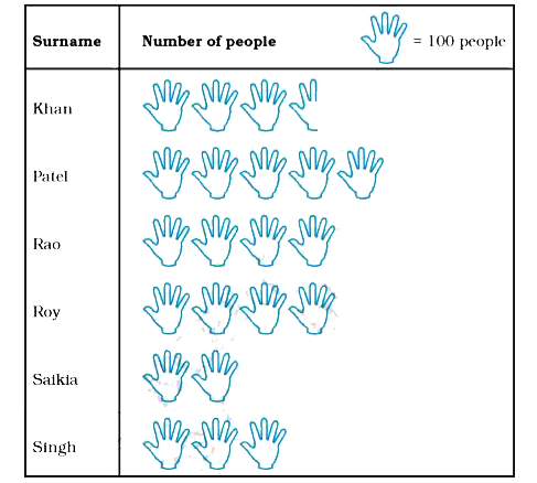 Following pictograph represents some surnames of people listed in the telephone directory of a city      Observe the pictograph and answer the following questions:    Which surname appears the least number of times in the directory?