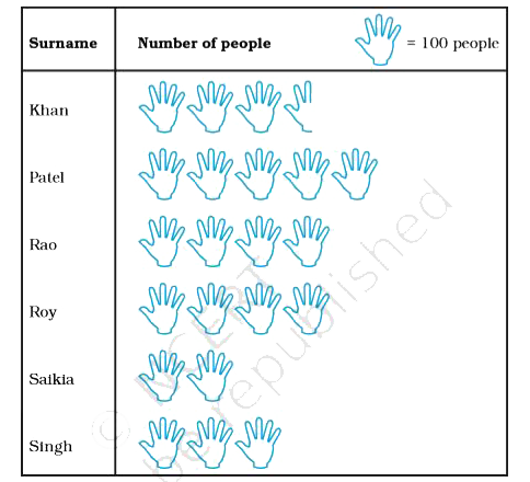 Following pictograph represents some surnames of people listed in the telephone directory of a city      Observe the pictograph and answer the following questions:    Which two surnames appear an equal number of times?