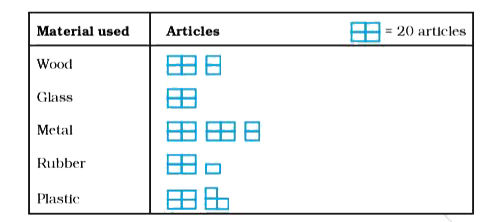 Students of Class VI in a school were given a task to count the number of articles made of different materials in the school. The information collected by them is represented as follows:       Observe the pictograph and answer the following questions:   Which material is used in maximum number of articles?