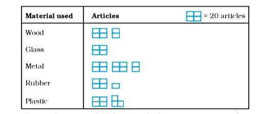 Students of Class VI in a school were given a task to count the number of articles made of different materials in the school. The information collected by them is represented as follows:       Observe the pictograph and answer the following questions:   Which material is used in minimum number of articles?