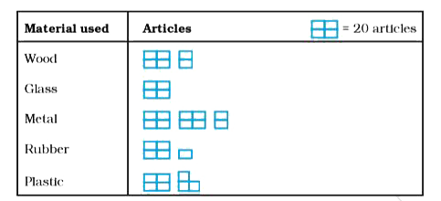 Students of Class VI in a school were given a task to count the number of articles made of different materials in the school. The information collected by them is represented as follows:       Observe the pictograph and answer the following questions:   What is the total number of articles counted by the students?