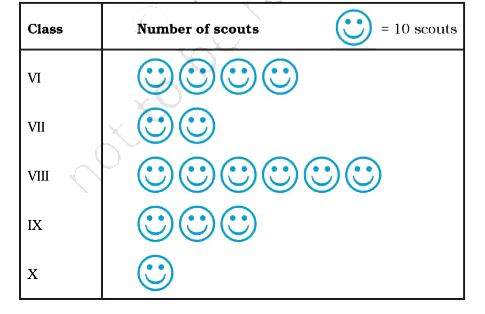 The number of scouts in a school is depicted by the following pictograph:      Observe the pictograph and answer the following questions:   Which class has the minimum number of scouts?