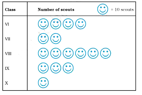 The number of scouts in a school is depicted by the following pictograph:      Observe the pictograph and answer the following questions:   Which class has the maximum number of scouts?
