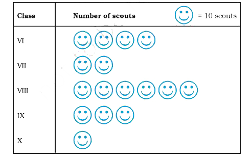 The number of scouts in a school is depicted by the following pictograph:      Observe the pictograph and answer the following questions:   How many scouts are there in Class VI?