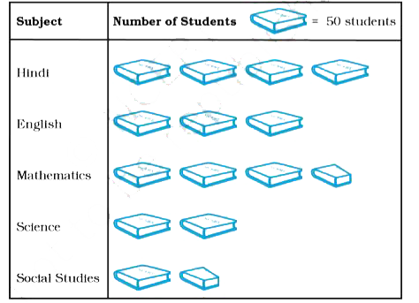 A survey was carried out in a certain school to find out the popular school subjects among students of Classes VI to VIII. The data in this regard is displayed as pictograph given below:      How many students like Mathematics?