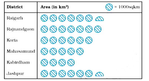 The following pictograph depicts the information about the areas in sq km (to nearest hundred) of some districts of Chhattisgarh State:      What is the area of Koria district?