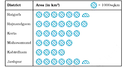 The following pictograph depicts the information about the areas in sq km (to nearest hundred) of some districts of Chhattisgarh State:      Which two districts have the same area?