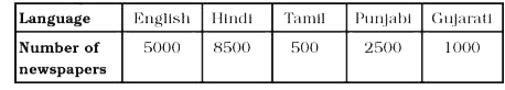 The following table gives information about the circulation of newspapers (dailies) in a town in five languages.       Prepare a pictograph of the above data, using a symbol of your choice, each representing 1000 newspapers.