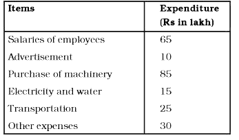 Annual expenditure of a company in the year 2007-2008 is given below:      Prepare a pictograph of the above data using an appropriate symbol to represent Rs 10 lakh.