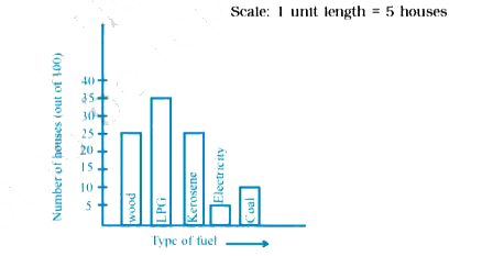 The following bar graph shows the number of houses (out of 100) in a town using different types of fuels for cooking.   Read the bar graph and answer the following questions:      Which fuel is used in maximum number of houses?
