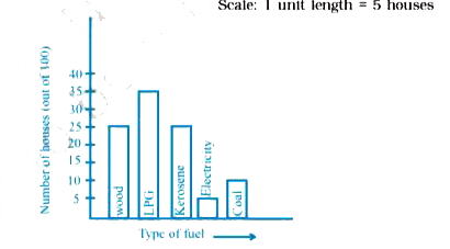 The following bar graph shows the number of houses (out of 100) in a town using different types of fuels for cooking.   Read the bar graph and answer the following questions:      How many houses are using coal as fuel?