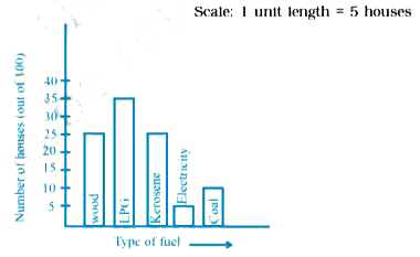 The following bar graph shows the number of houses (out of 100) in a town using different types of fuels for cooking.   Read the bar graph and answer the following questions:      Suppose that the total number of houses in the town is 1 lakh. From the above graph estimate the number of houses using electricity.