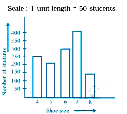 The following bar graph represents the data for different sizes of shoes worn by the students in a school. Read the graph and answer the following questions.      What are the different sizes of the shoes worn by  the students?