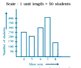 The following bar graph represents the data for different sizes of shoes worn by the students in a school. Read the graph and answer the following questions.      Which shoe size is worn by the maximum number of students?