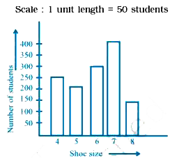 The following bar graph represents the data for different sizes of shoes worn by the students in a school. Read the graph and answer the following questions.      Which shoe size is worn by minimum number of students?