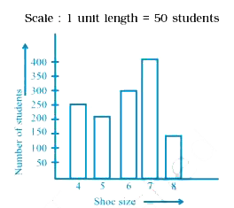 The following bar graph represents the data for different sizes of shoes worn by the students in a school. Read the graph and answer the following questions.      State whether true or false:   The total number of students wearing shoe sizes 5 and 8 is the same as the number of students wearing shoe size 6.