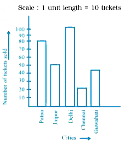 The following graph gives the information about the number of railway tickets sold for different cities on a railway ticket counter between 6.00 am to 10.00 am. Read the bar graph and answer the following questions.      How many tickets were sold in all?