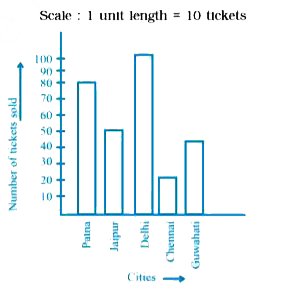 The following graph gives the information about the number of railway tickets sold for different cities on a railway ticket counter between 6.00 am to 10.00 am. Read the bar graph and answer the following questions.      For which city were the maximum number of tickets sold?