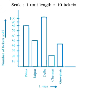 The following graph gives the information about the number of railway tickets sold for different cities on a railway ticket counter between 6.00 am to 10.00 am. Read the bar graph and answer the following questions.      For which city were the minimum number of tickets sold?