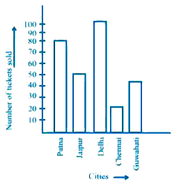 The following graph gives the information about the number of railway tickets sold for different cities on a railway ticket counter between 6.00 am to 10.00 am. Read the bar graph and answer the following questions.      Name the cities for which the number of tickets sold is more than 20.