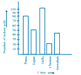 The following graph gives the information about the number of railway tickets sold for different cities on a railway ticket counter between 6.00 am to 10.00 am. Read the bar graph and answer the following questions.      Fill in the blanks:   Number of tickets sold for Delhi and Jaipur together exceeds the total number of tickets sold for Patna and Chennai by