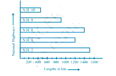 The bar graph given below represents approximate length (in kilometres) of some National Highways in India. Study the bar graph and answer the following questions:      Which National Highway (N.H.) is the longest among the above?