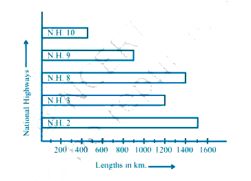 The bar graph given below represents approximate length (in kilometres) of some National Highways in India. Study the bar graph and answer the following questions:      Which National Highway is the shortest among the above?