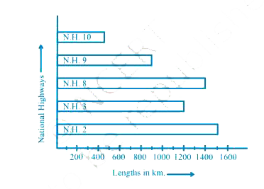 The bar graph given below represents approximate length (in kilometres) of some National Highways in India. Study the bar graph and answer the following questions:      What is the length of National Highway 9?