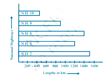 The bar graph given below represents approximate length (in kilometres) of some National Highways in India. Study the bar graph and answer the following questions:      Length of which National Highway is about three times the National Highway10?