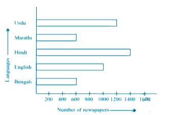 The bar graph given below represents the circulation of newspapers in different languages in a town. Study the bar graph and answer the following questions:      What is the circulation of  English newspaper?